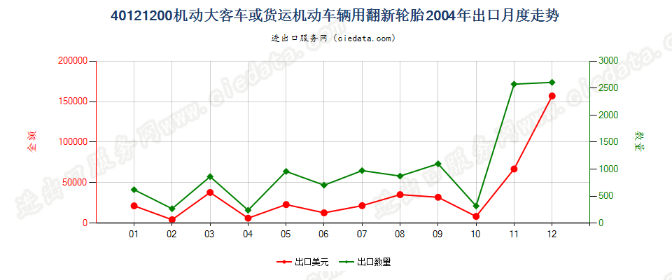 40121200机动大客车或货运车辆用翻新的充气橡胶轮胎出口2004年月度走势图