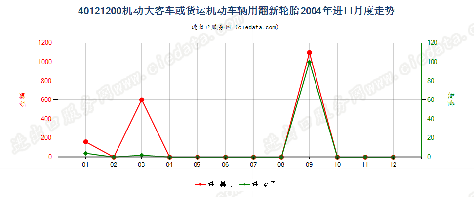 40121200机动大客车或货运车辆用翻新的充气橡胶轮胎进口2004年月度走势图