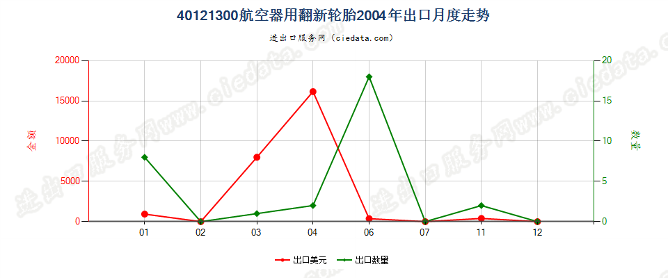 40121300航空器用翻新的充气橡胶轮胎出口2004年月度走势图