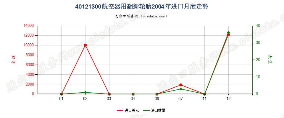 40121300航空器用翻新的充气橡胶轮胎进口2004年月度走势图