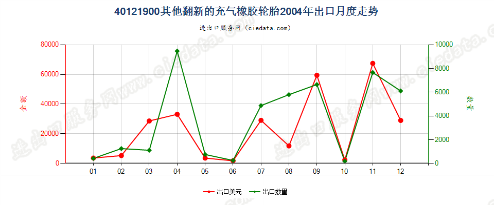 40121900其他翻新的充气橡胶轮胎出口2004年月度走势图