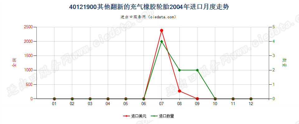 40121900其他翻新的充气橡胶轮胎进口2004年月度走势图