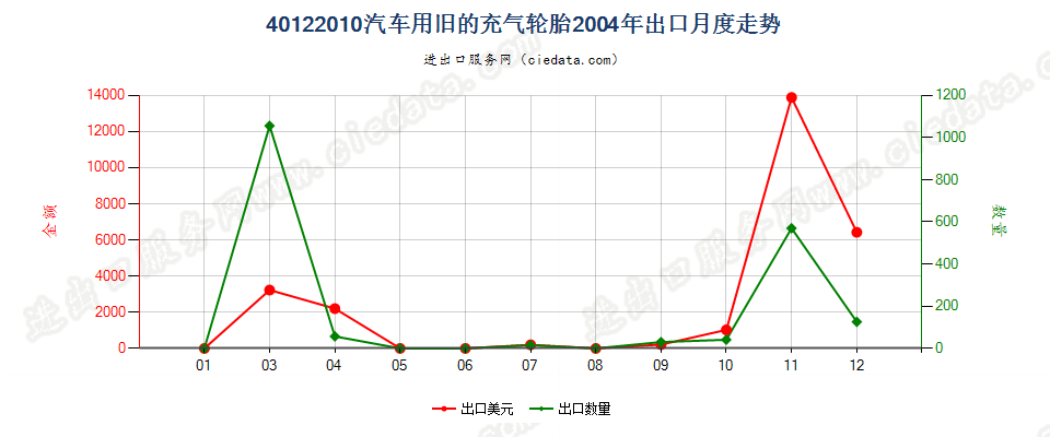 40122010汽车用旧的充气轮胎出口2004年月度走势图