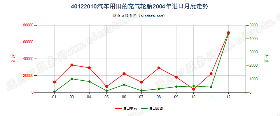 40122010汽车用旧的充气轮胎进口2004年月度走势图