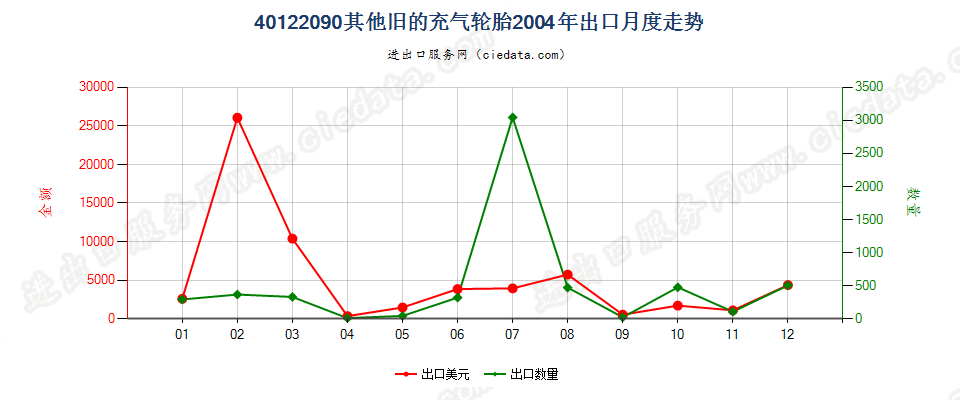 40122090其他旧的充气轮胎出口2004年月度走势图