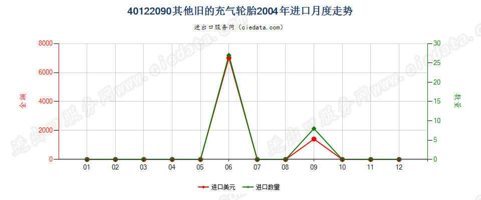 40122090其他旧的充气轮胎进口2004年月度走势图