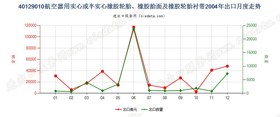 40129010航空器用实心或半实心橡胶轮胎、橡胶胎面及橡胶轮胎衬带出口2004年月度走势图