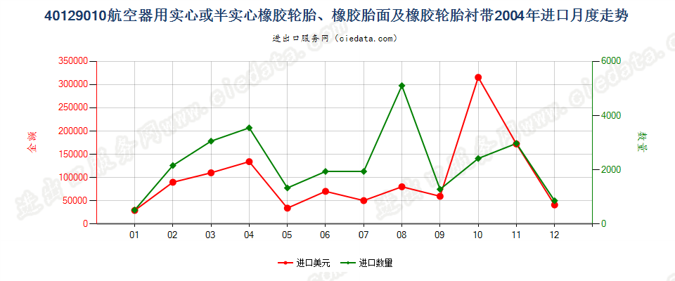 40129010航空器用实心或半实心橡胶轮胎、橡胶胎面及橡胶轮胎衬带进口2004年月度走势图