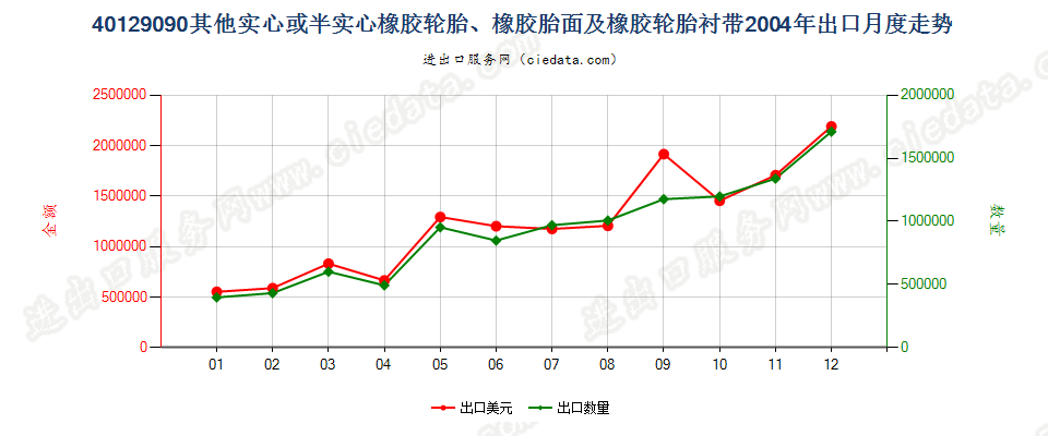 40129090其他实心或半实心橡胶轮胎、橡胶胎面及橡胶轮胎衬带出口2004年月度走势图