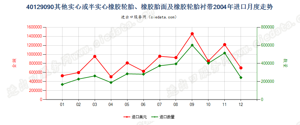 40129090其他实心或半实心橡胶轮胎、橡胶胎面及橡胶轮胎衬带进口2004年月度走势图