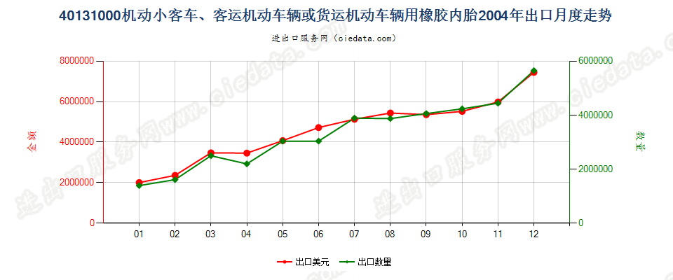 40131000机动小客车、客运机动车辆或货运机动车辆用橡胶内胎出口2004年月度走势图