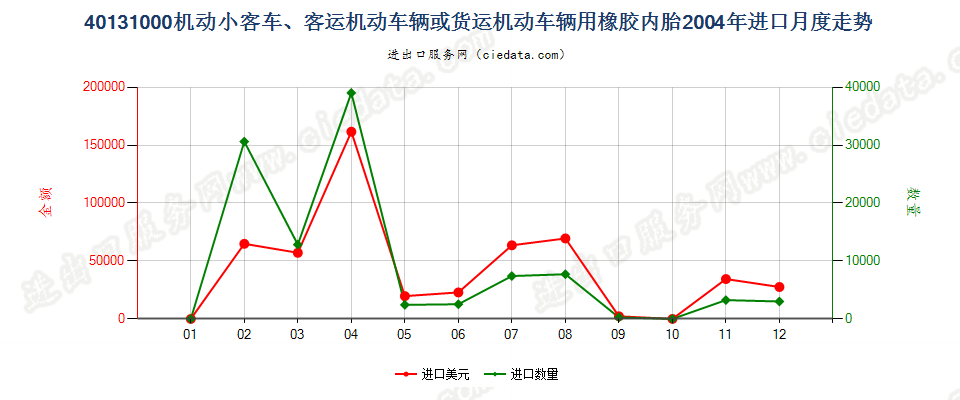 40131000机动小客车、客运机动车辆或货运机动车辆用橡胶内胎进口2004年月度走势图