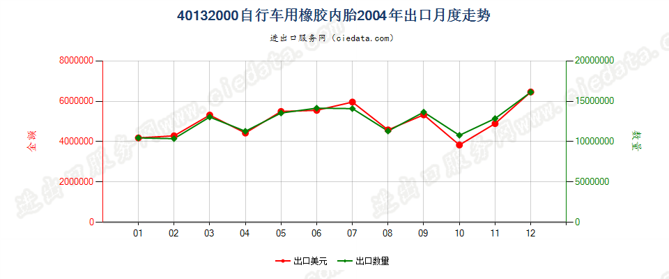 40132000自行车用橡胶内胎出口2004年月度走势图