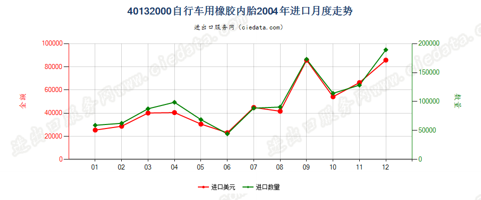 40132000自行车用橡胶内胎进口2004年月度走势图