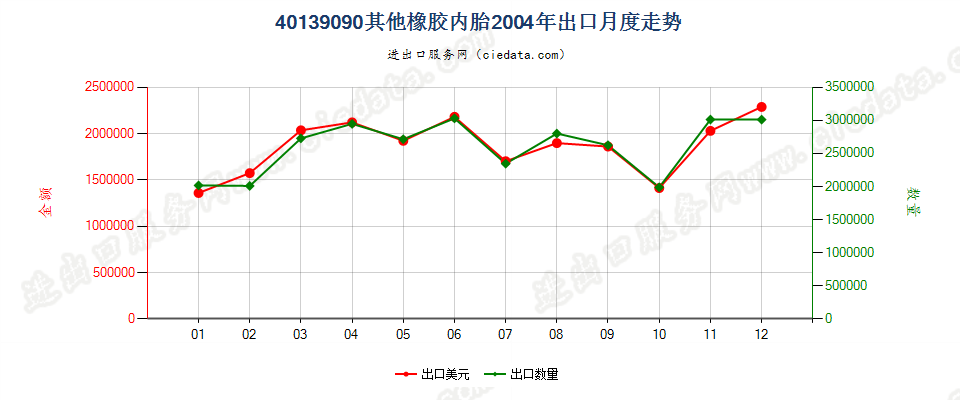 40139090未列名橡胶内胎出口2004年月度走势图