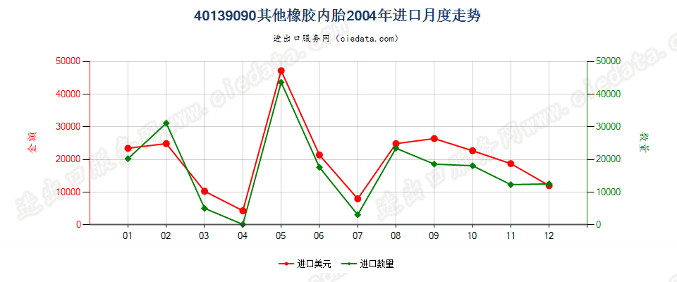 40139090未列名橡胶内胎进口2004年月度走势图