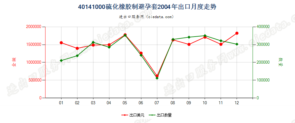 40141000硫化橡胶制避孕套出口2004年月度走势图