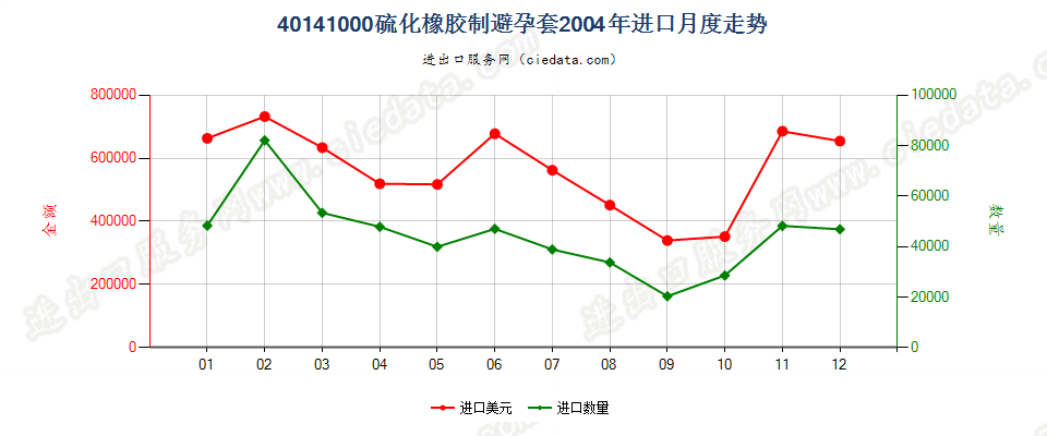 40141000硫化橡胶制避孕套进口2004年月度走势图