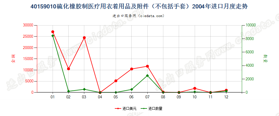 40159010硫化橡胶制医疗、外科、牙科或兽医用衣着用品及附件(不包括手套)进口2004年月度走势图