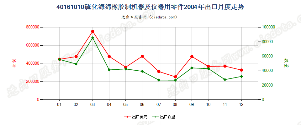 40161010硫化海绵橡胶制机器及仪器用零件出口2004年月度走势图