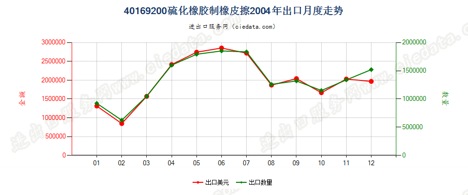 40169200硫化橡胶制橡皮擦出口2004年月度走势图