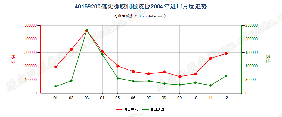 40169200硫化橡胶制橡皮擦进口2004年月度走势图