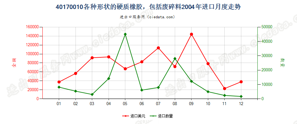 40170010各种形状的硬质橡胶，包括废料及碎料进口2004年月度走势图