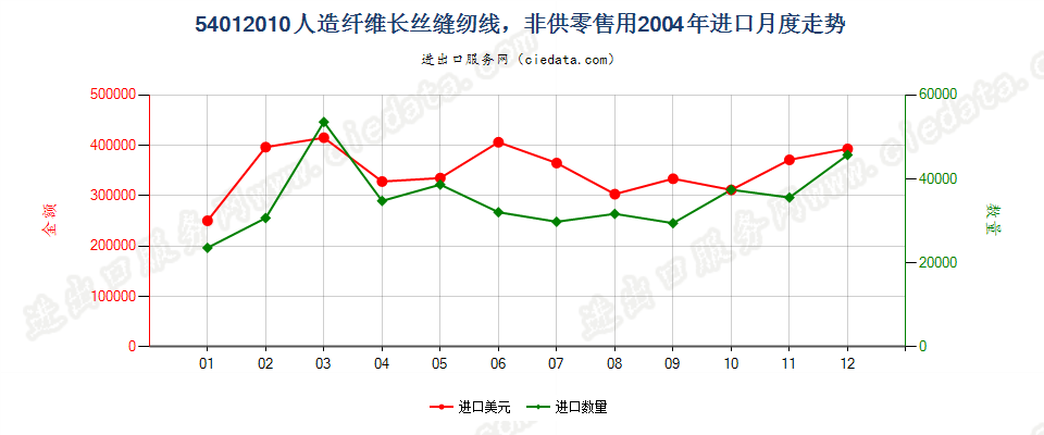 54012010人造纤维长丝缝纫线，非供零售用进口2004年月度走势图