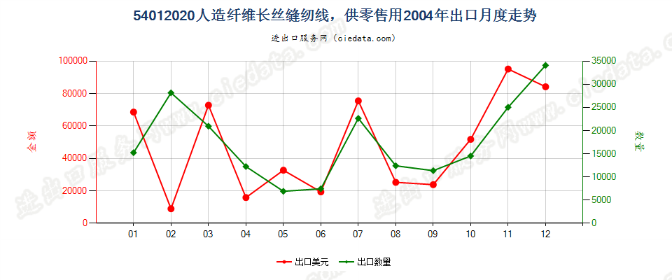 54012020人造纤维长丝缝纫线，供零售用出口2004年月度走势图