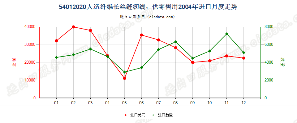 54012020人造纤维长丝缝纫线，供零售用进口2004年月度走势图