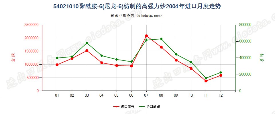 54021010(2007stop)聚酰胺-6（尼龙-6）纺制的高强力纱进口2004年月度走势图