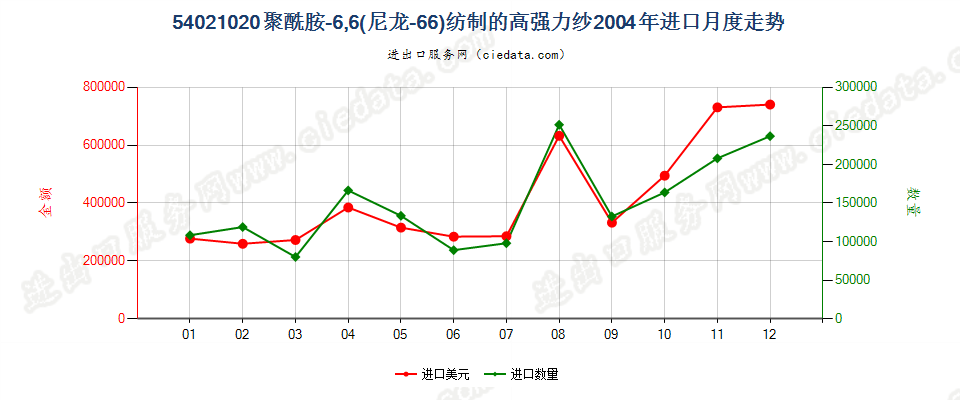 54021020进口2004年月度走势图