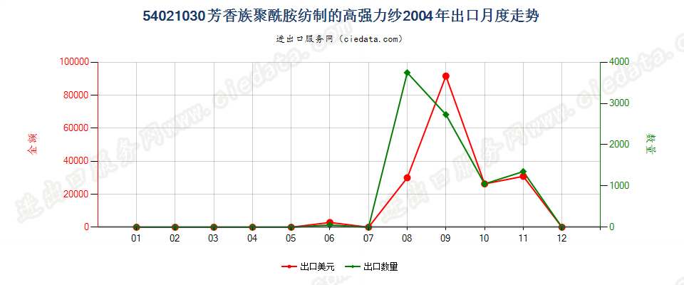 54021030(2007stop)芳香族聚酰胺纺制的高强力纱出口2004年月度走势图