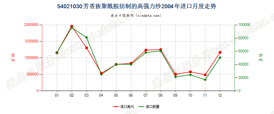 54021030(2007stop)芳香族聚酰胺纺制的高强力纱进口2004年月度走势图
