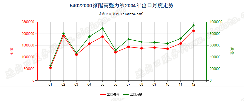 54022000聚酯高强力纱出口2004年月度走势图