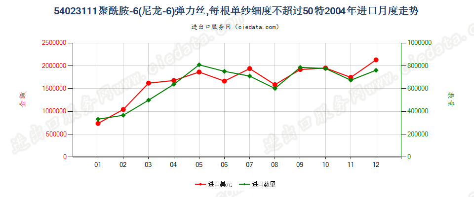 54023111尼龙-6弹力丝，每根单纱细度≤50特进口2004年月度走势图