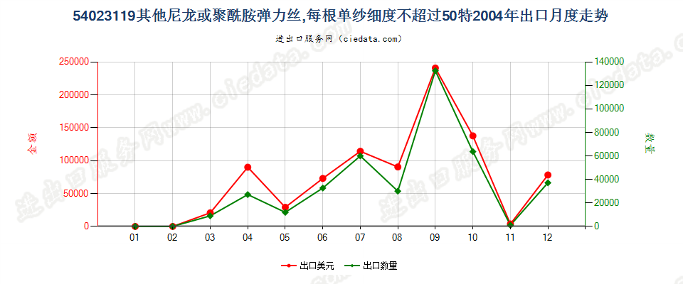 54023119其他尼龙等聚酰胺弹力丝，单纱细度≤50特出口2004年月度走势图