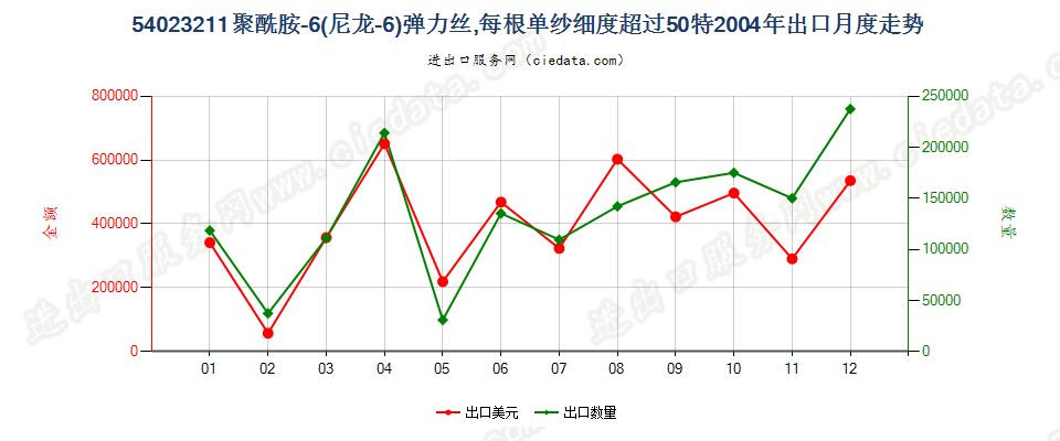 54023211尼龙-6弹力丝，每根单纱细度超过50特出口2004年月度走势图