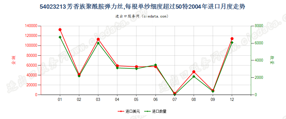 54023213芳香族聚酰胺弹力丝，每根单纱细度超过50特进口2004年月度走势图