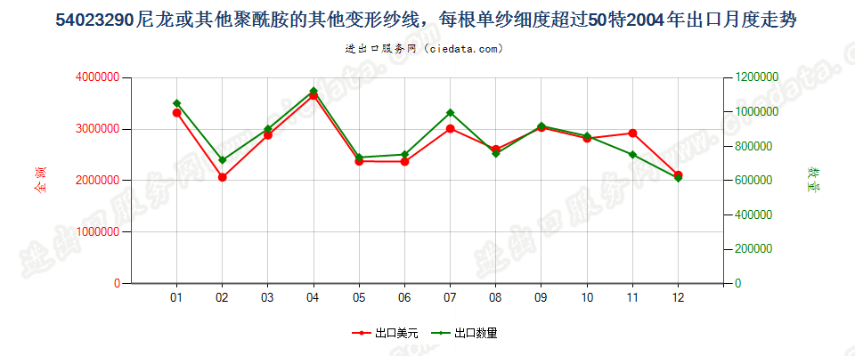 54023290尼龙等聚酰胺其他变形纱线，单纱细度＞50特出口2004年月度走势图