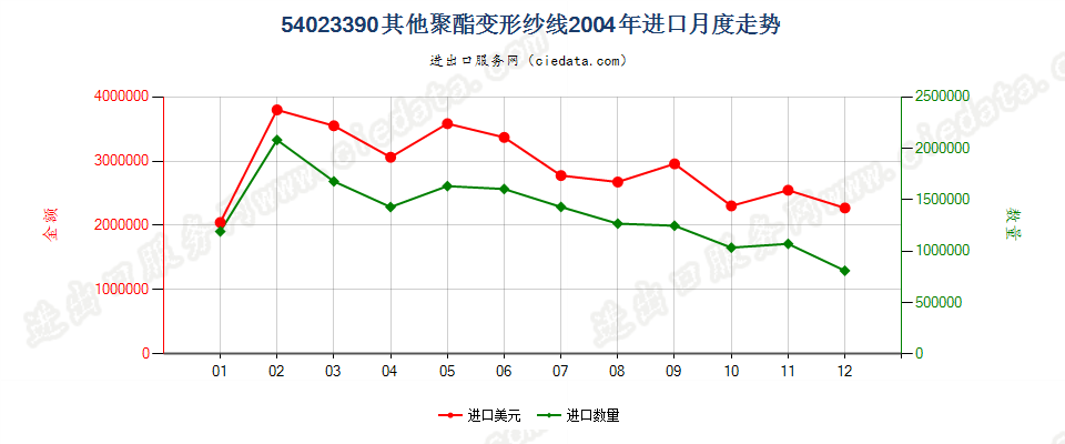 54023390其他聚酯变形纱线进口2004年月度走势图