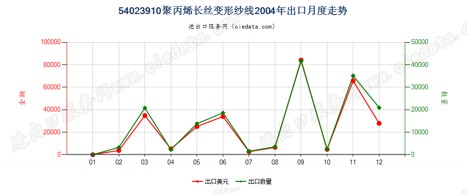 54023910(2007stop)聚丙烯长丝变形纱线出口2004年月度走势图