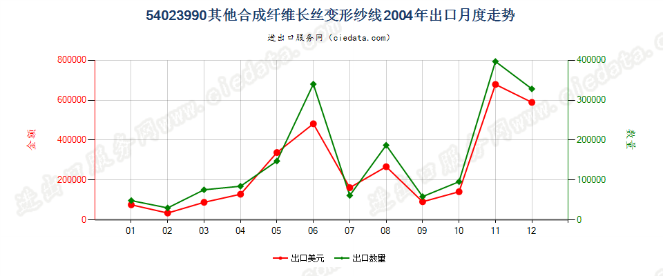 54023990(2007stop)未列名合成纤维长丝变形纱线出口2004年月度走势图