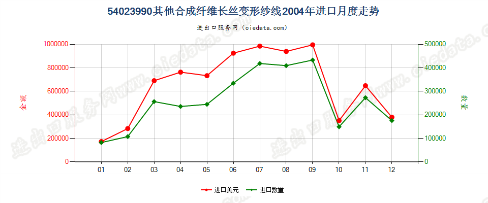 54023990(2007stop)未列名合成纤维长丝变形纱线进口2004年月度走势图