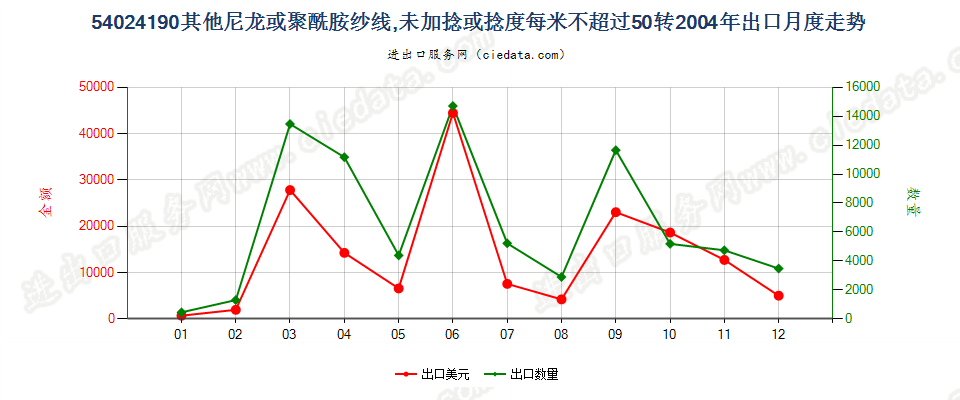 54024190(2007stop)其他尼龙类纱线，未加捻或捻度≤50转/米出口2004年月度走势图