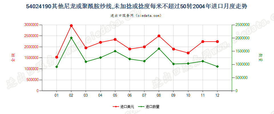 54024190(2007stop)其他尼龙类纱线，未加捻或捻度≤50转/米进口2004年月度走势图