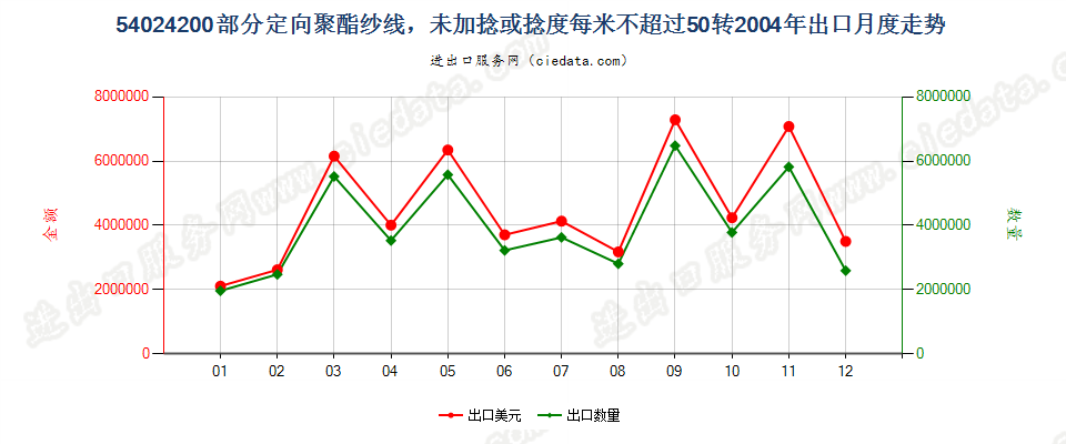 54024200(2007stop)部分定向聚酯纱线，未加捻或捻度≤50转/米出口2004年月度走势图