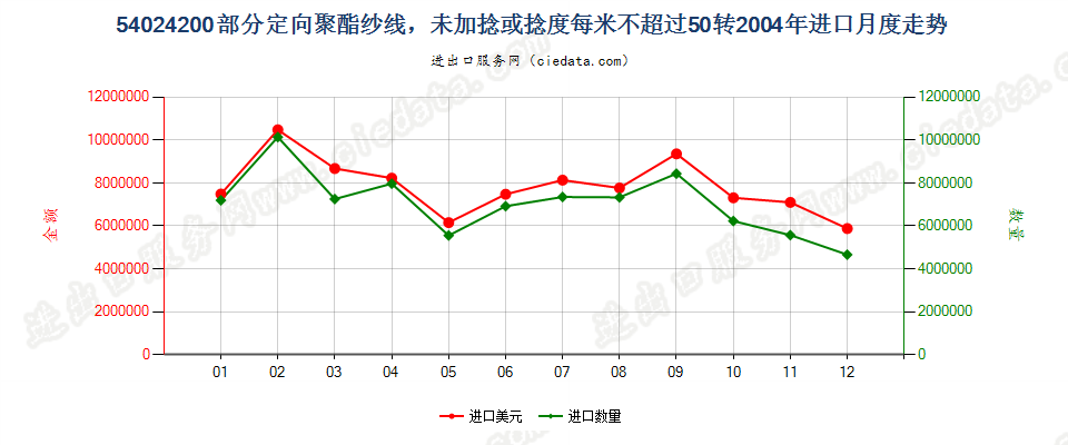 54024200(2007stop)部分定向聚酯纱线，未加捻或捻度≤50转/米进口2004年月度走势图