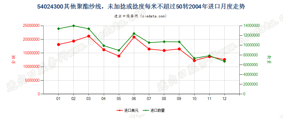 54024300(2007stop)其他聚酯纱线，捻度≤50转/米进口2004年月度走势图