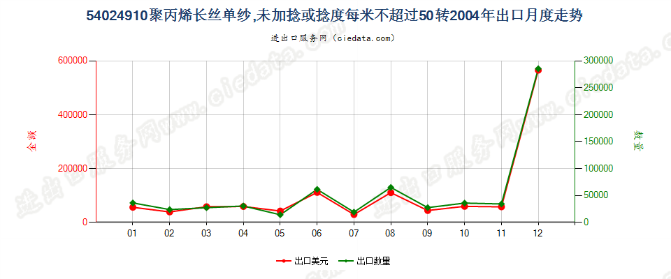 54024910断裂强度不小于22厘牛/分特，且初始模量不小于750厘牛/分特的聚乙烯单纱,未加捻或捻度每米不超过50转出口2004年月度走势图